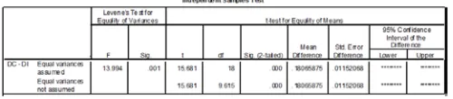 Table VIII: Test of significance for a compression molding denture base in shallow and deep palate 
