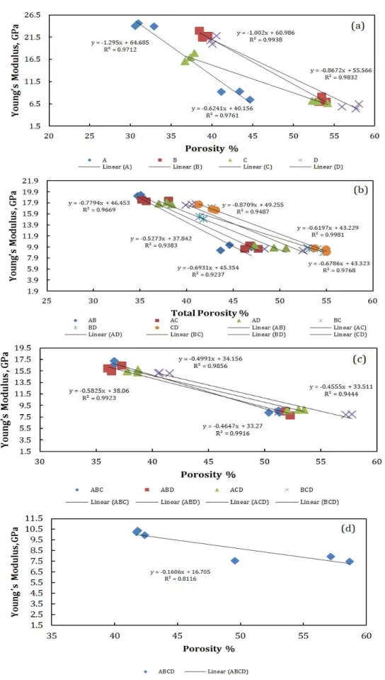 Figure 4-18: Young’s  moduli of the Ti scaffolds to compare both 55% and 70% porosity samples (a) Single Pore size,  (b) Double pore size, (c) Triple pore size and (d) Random pore size group