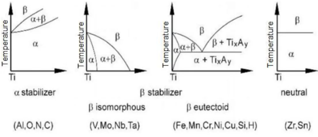 Figure 2-3: Different alloying elements and their effect on titanium alloy phase (18) 