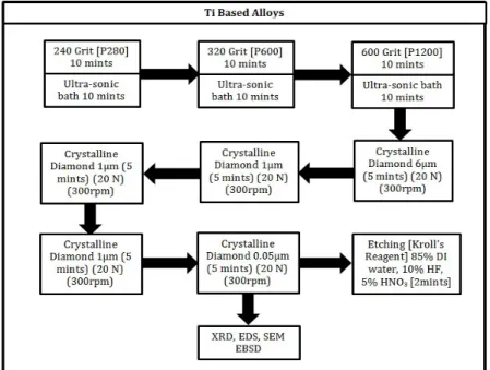 Figure 3-14: Polishing procedure for arc-melted Ti and Ti-based alloys samples 