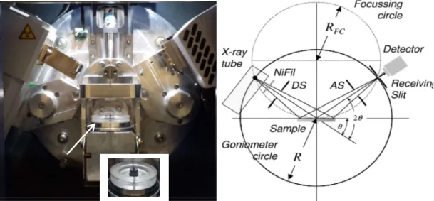 Figure 3-17: Schematic representation of θ/2θ diffraction in Bragg-Brentano geometry (88) and a photo of 2D  Phaser used in this project 