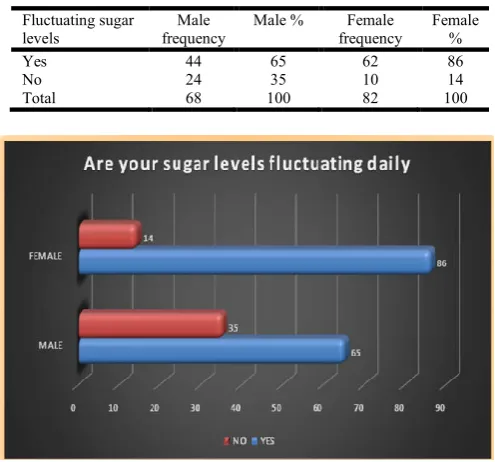 Table 4. Diabetic cause of heart diseases  