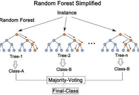 Figure 4. Performance of the random forest algorithm. 