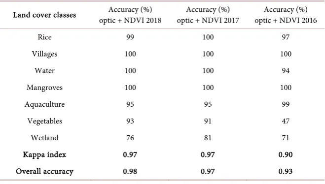 Table 6. Overall accuracy and kappa index by class for the random forests classifications