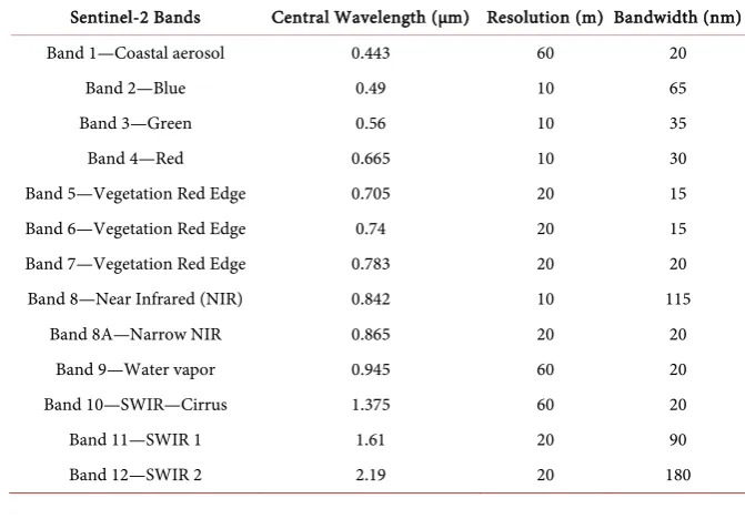 Table 1. Satellite data set available.