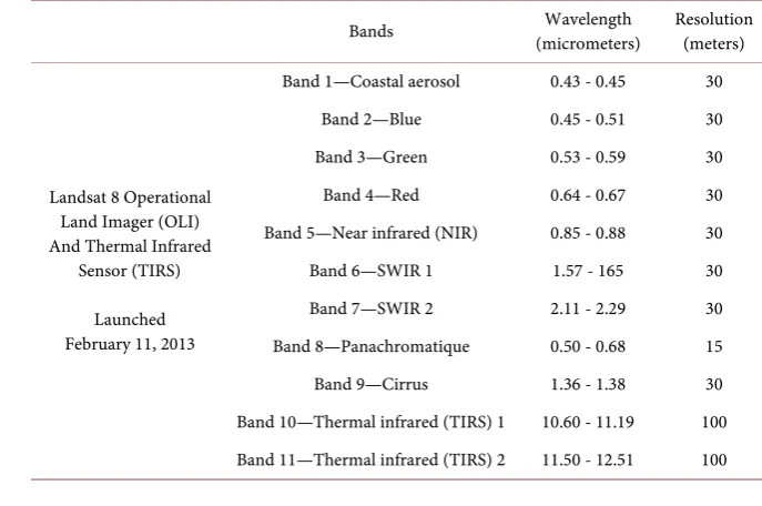 Table 3. Spatial and spectral resolutions of the Landsat 8 satellite. 