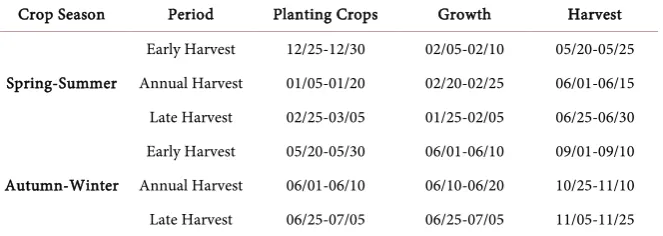 Table 4. Calendar of the rice in the area of the coast of the Red River delta. 