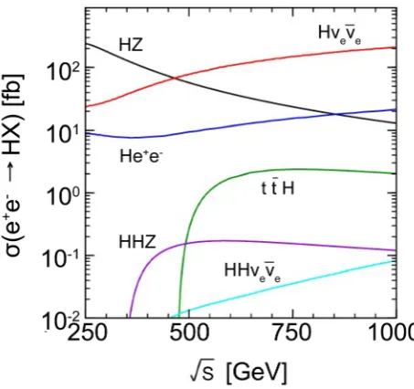 Figure 1. Centre-of-mass energy dependence of various cross-sections for single and double SM Higgs-boson production in e e+−  annihilations [12]