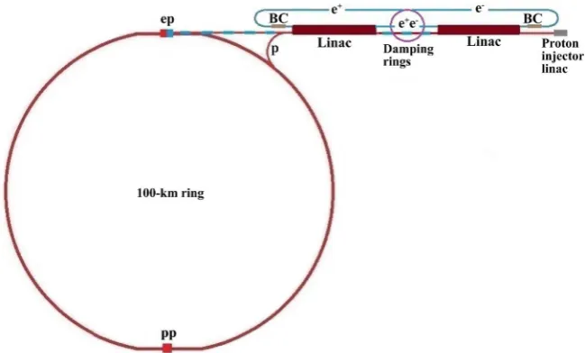 Figure 2. An ILC-based facility at FCC (BC stands for bunch compression). Electron (or form the low-energy part of the FCC-pp injector chain