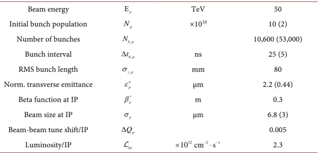 Table 2. Baseline FCC-pp parameters [19] [20]. Numbers inside round brackets represent parameters for 5 ns bunch spacing