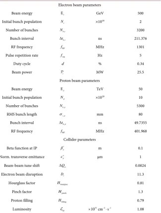 Table 3. Parameters of the proposed linac-ring ep collider. 