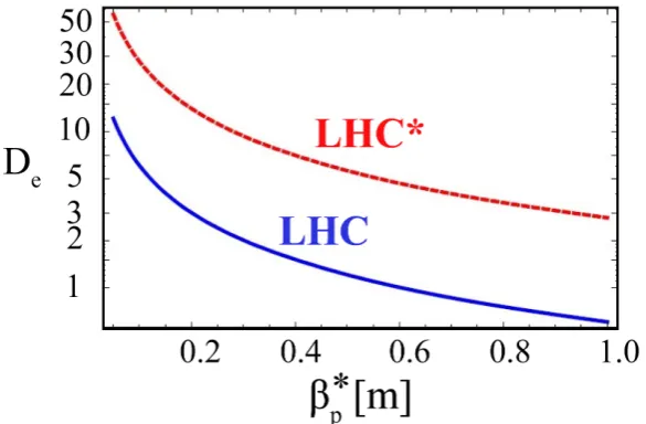 Figure 3. Electron beam disruption parameter an upgraded proton beam scenario (see De  as a function of β  *p[18]