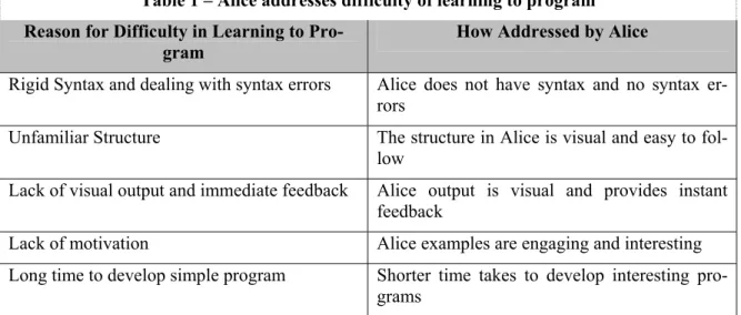 Table 1 – Alice addresses difficulty of learning to program  Reason for Difficulty in Learning to 