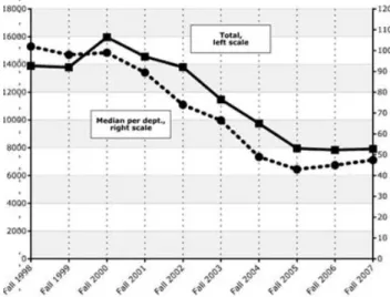 Figure 1 - Newly Declared CS Majors 