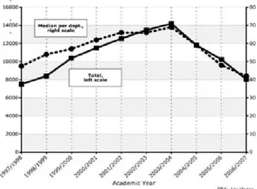 Figure 2 – CS Bachelor Degree Awarded 