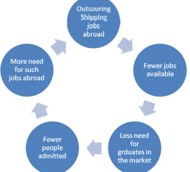 Figure 5 – Cyclical effect of Outsourcing 