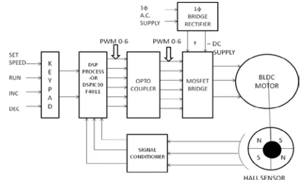 Fig 1 Block diagram of speed control of BLDC motor using  DSP 