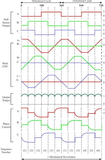 Fig (e)   B. dsp processor        The dsPIC30F4011 is a 40-pin 16-bit MCU specifically 