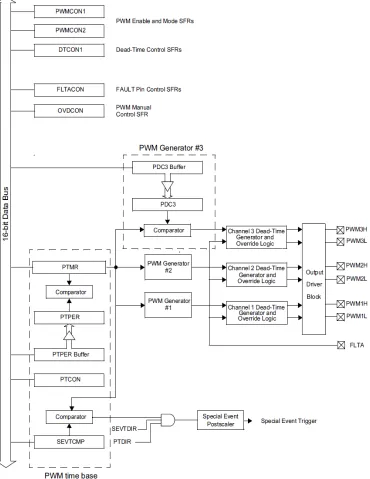 Fig 4 PWM module block diagram. 