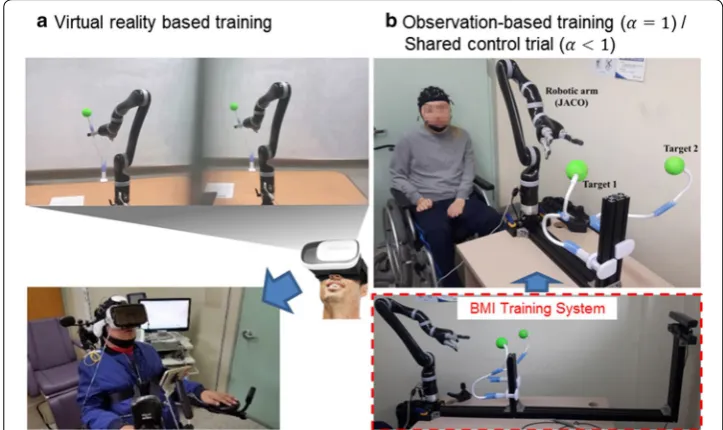 Fig. 6 Training setup. a Virtual reality based training for the first 5 sessions. b Observation‑based training for the last 5 sessions