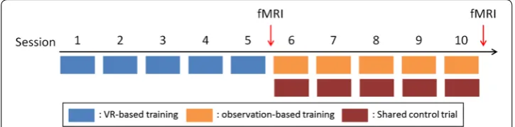 Fig. 7 Overall plan of clinical application. Each participant participated the training session two times per a week, and it took about 5 weeks to complete the training processes