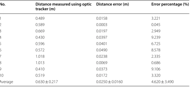 Table 2 Accuracy of the position estimation