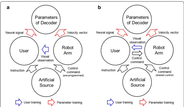 Fig. 1 Two types of BMI training for robotic arm control. a Observation‑based training