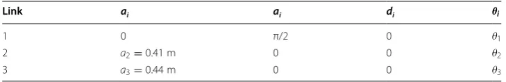Table 1 Denavit–Hartenberg parameters for the robotic arm