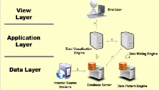 Fig. 1. Represents the system architecture used in proposed model. The data is obtained from the website and stored on to the local database