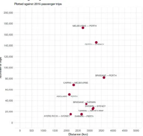 Fig. 6. Longest flights 