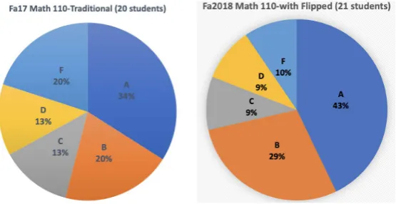 Figure 1. Comparison of performance in Math 107. 