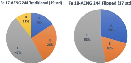 Figure 3. Performance in AENG 100—introduction to aerospace eng. 