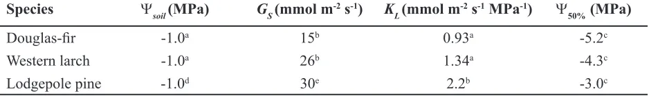 Table 1.  Characteristics of fires and resulting plume-model boundary conditions used to predict xylem cavitation