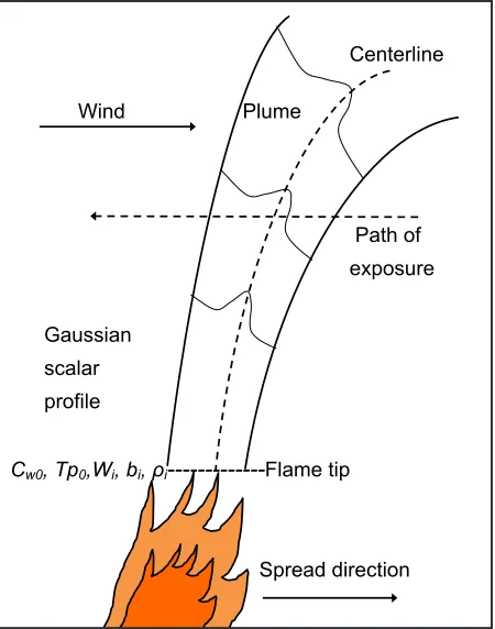 Figure 1.  Structure of a modeled plume in a cross density (ρto the top-hat (averaged) output of the plume model and used to calculate average plume vapor pressure wind