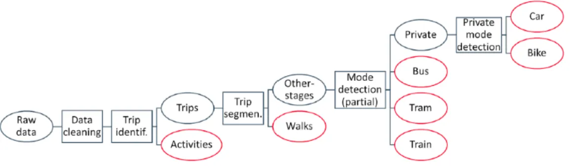 Fig. 1. Sequence of algorithms used for mode detection. Rectangles indicate algorithms; ovals indicate data; red ovals represent the output