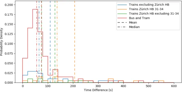 Fig. 3. Distribution of the time difference for the detected stages (grouped each 20 s)
