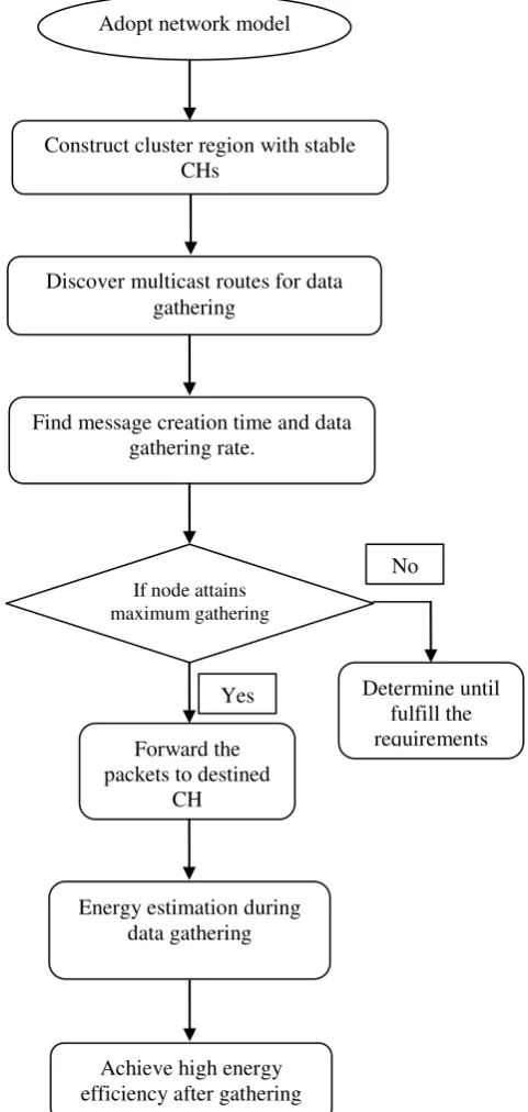 Figure-1. Overview of proposed data gathering protocol. 