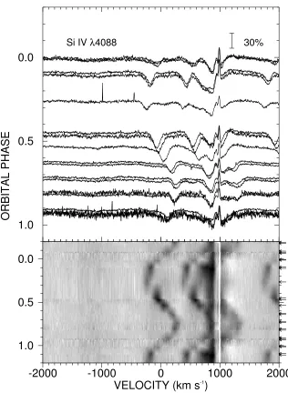 Figure 2.1: The orbital phase variations in the Si IVand to the right is N(shown by arrows along the right axis)