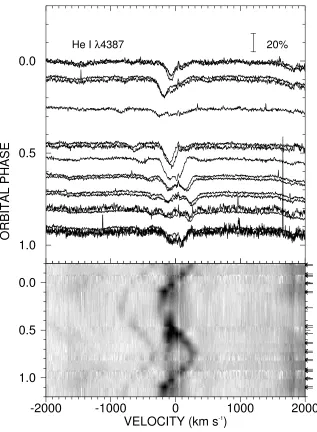 Figure 2.2: The orbital phase variations in the He I λ4387 singlet shown in the same formatas Fig