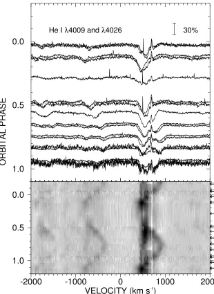Figure 2.4: The orbital phase variations in the He Ithe same behavior as HeHe λ4009 singlet (at −634 km s−1) and the I λ4026 triplet (at +634 km s−1) shown in the same format as Fig
