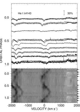Figure 2.5: The orbital phase variations in the He Iand λ4143 singlet shown in the same formatas Fig