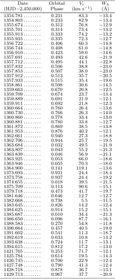 Table 2.5: Hα Wing Velocities and Equivalent Widths