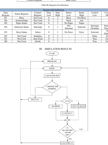 Table III: Registers bit definitions   