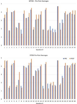 Figure 3. MTEBI and STEBI pre-post average responses. 