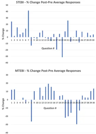 Figure 4. Change in pre-post average responses. 
