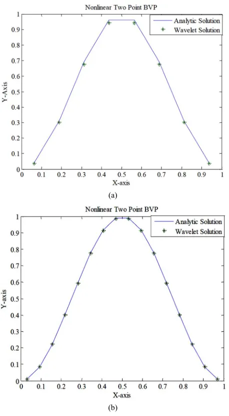Figure 2. Comparisons of solutions. (a) For j = 2, m = 4 (b) More accurate curve when j = 3, m = 8