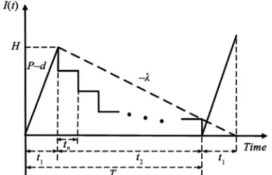 Figure 2 shows supplier’s inventory holding during delivery time t. The variable holding costs for finished 