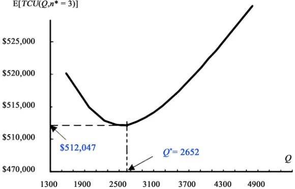 Figure 3. Convexity of the long-run integrated cost function E[TCU(Q,n* = 3)]. 