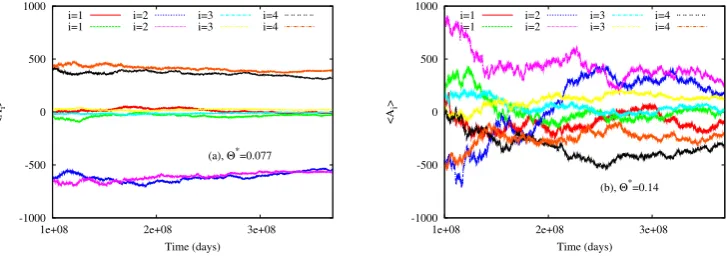 Fig. 3. Temporal variation of the mean values of the oceanic modesFig. 3. Convergence of the mean values of the oceanic modes Ai for (a) θ∗ = .0 077 δ, =.0 001938 and  Ai for (a) θ∗ = 0.077, δ = 0.001938 and (b) θ∗ = 0.14, δ = 0.001938.