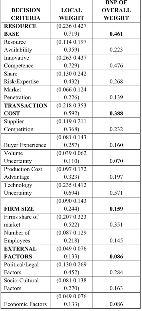 Table 3. The weights of issues for evaluating the mutual funds 